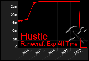 Total Graph of Hustle