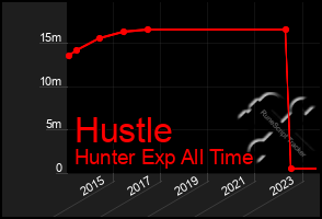 Total Graph of Hustle