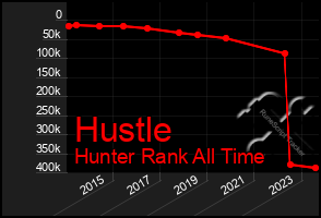 Total Graph of Hustle