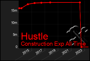 Total Graph of Hustle