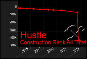 Total Graph of Hustle