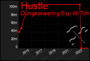 Total Graph of Hustle