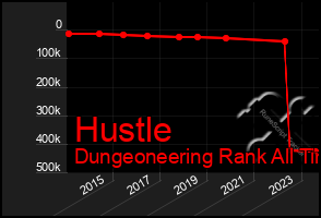 Total Graph of Hustle