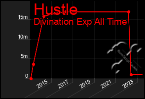 Total Graph of Hustle