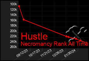 Total Graph of Hustle