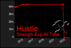 Total Graph of Hustle