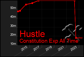 Total Graph of Hustle