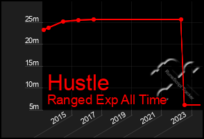 Total Graph of Hustle