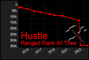 Total Graph of Hustle