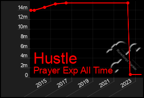 Total Graph of Hustle