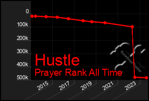 Total Graph of Hustle