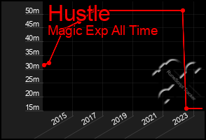 Total Graph of Hustle