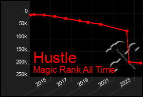 Total Graph of Hustle