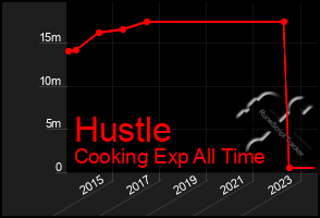 Total Graph of Hustle