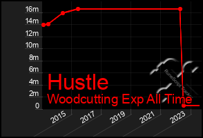 Total Graph of Hustle