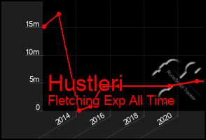 Total Graph of Hustleri