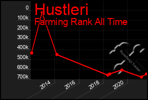 Total Graph of Hustleri