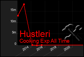 Total Graph of Hustleri