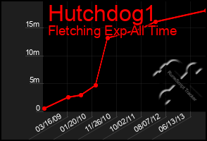 Total Graph of Hutchdog1