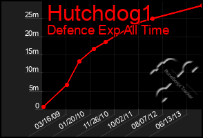 Total Graph of Hutchdog1