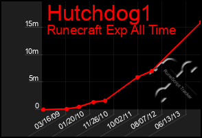 Total Graph of Hutchdog1