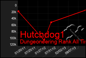 Total Graph of Hutchdog1