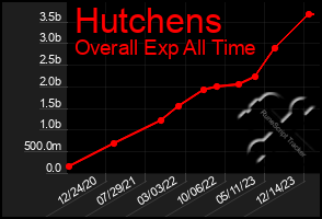 Total Graph of Hutchens