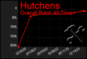 Total Graph of Hutchens
