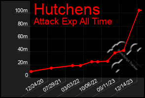 Total Graph of Hutchens