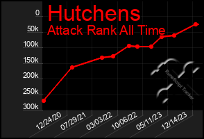 Total Graph of Hutchens