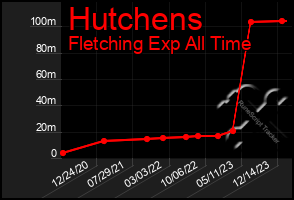 Total Graph of Hutchens