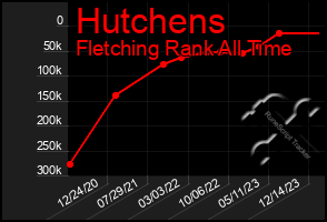 Total Graph of Hutchens