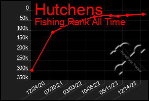 Total Graph of Hutchens