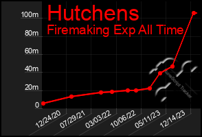 Total Graph of Hutchens