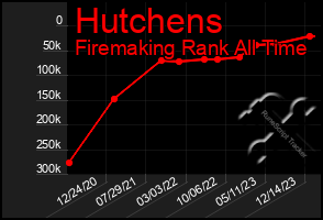 Total Graph of Hutchens