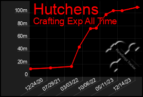 Total Graph of Hutchens