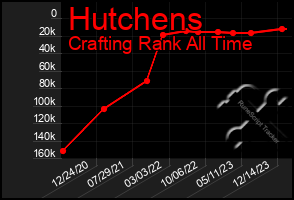 Total Graph of Hutchens