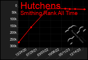 Total Graph of Hutchens