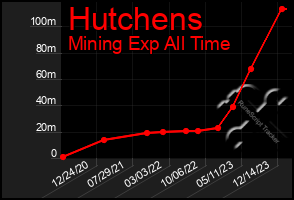 Total Graph of Hutchens