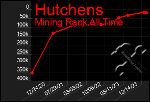 Total Graph of Hutchens