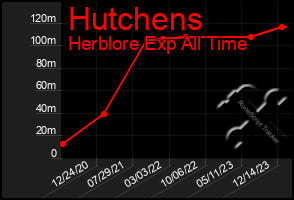 Total Graph of Hutchens