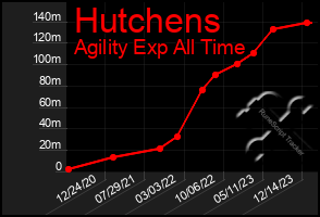 Total Graph of Hutchens