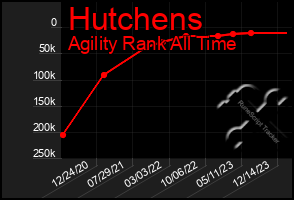 Total Graph of Hutchens