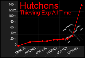 Total Graph of Hutchens