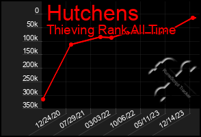 Total Graph of Hutchens