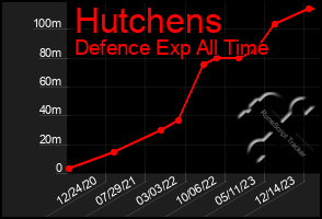 Total Graph of Hutchens