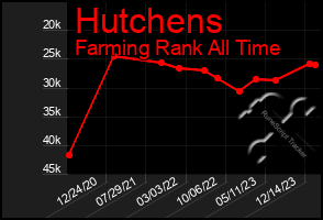 Total Graph of Hutchens