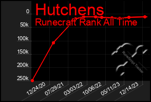 Total Graph of Hutchens