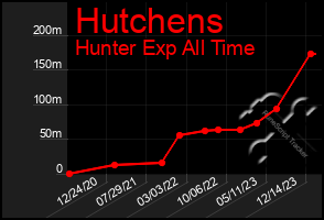 Total Graph of Hutchens