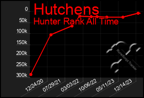 Total Graph of Hutchens